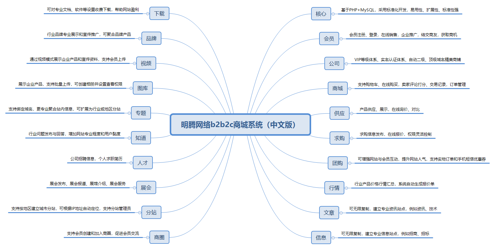 明騰網(wǎng)絡b2b2c商城系統(tǒng)（中文版）.png